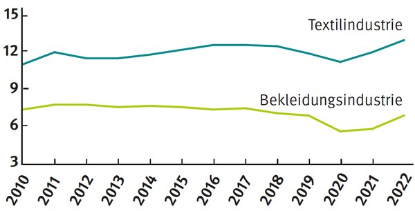 Umsatz Textil- und Bekleidungsindustrie: Diagramm mit Zeitverlaufskurve von 2010 bis 2022.