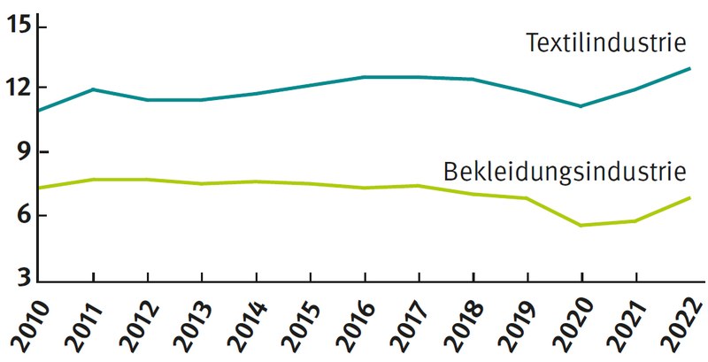 Textil- und Bekleidungsindustrie