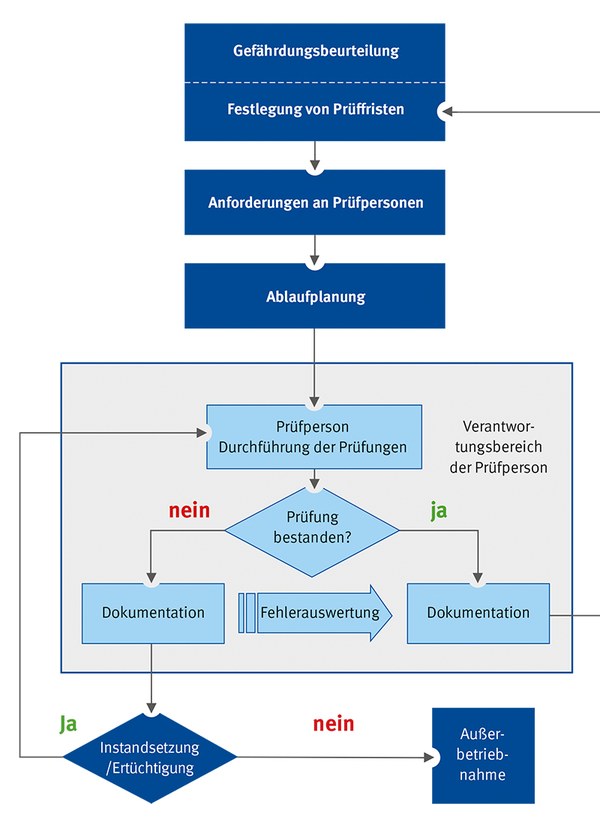 Flussdiagramm zeigt von oben nach unten den Prozess für die wiederkehrenden Prüfungen von elektrischen Betriebsmitteln – von der Gefährdungsbeurteilung bis zur Außerbetriebnahme