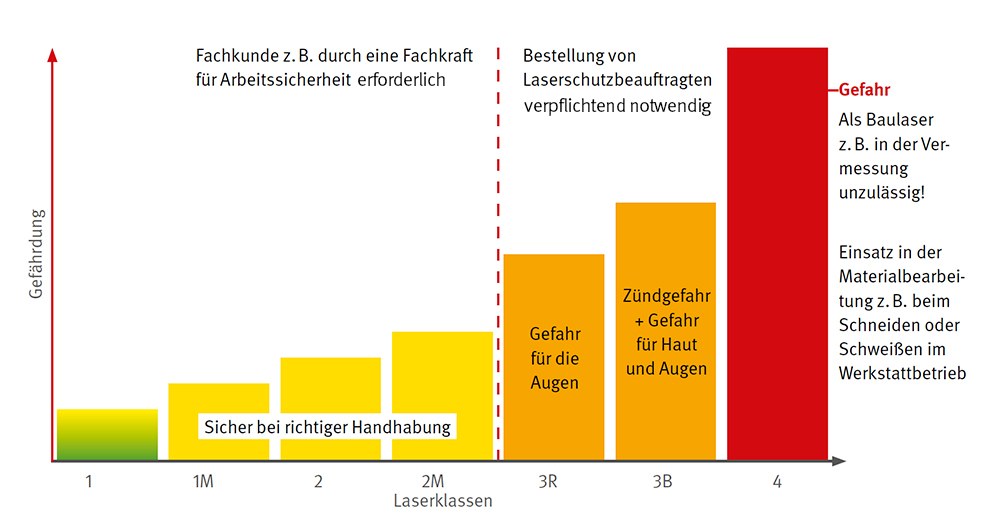 Infografik mit Säulendiagramm zur Abhängigkeit der Gefährdung von den Laserklassen 