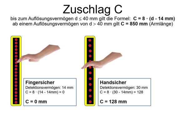 Grafische Darstellung zweier Lichtschranken, die von einer Hand durchgriffen werden