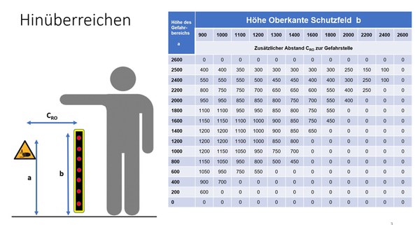 Tabelle mit Zentimeterangaben zu den Abständen, die ein sicheres Übergreifen eines Gefahrenbereichs erlauben 