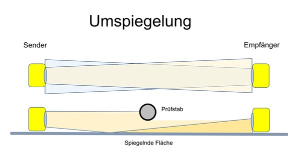 Schematische Darstellung der Lichtschranke mit einem geraden und einem abgelenkten Lichtbalken zwischen Sender und Empfänger