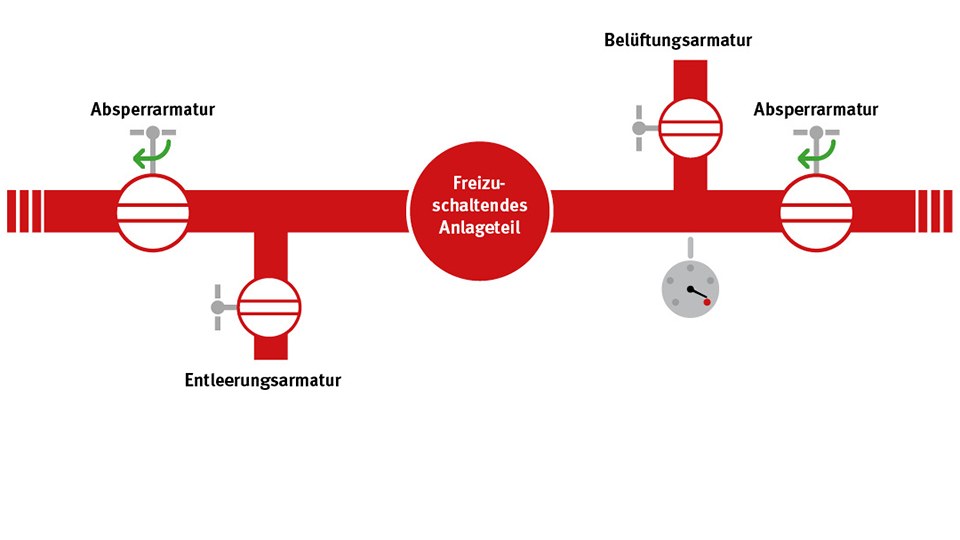 Grafische Darstellung der Sicherung von Belüftungs- und Entlüftungsarmaturen Schritt 1