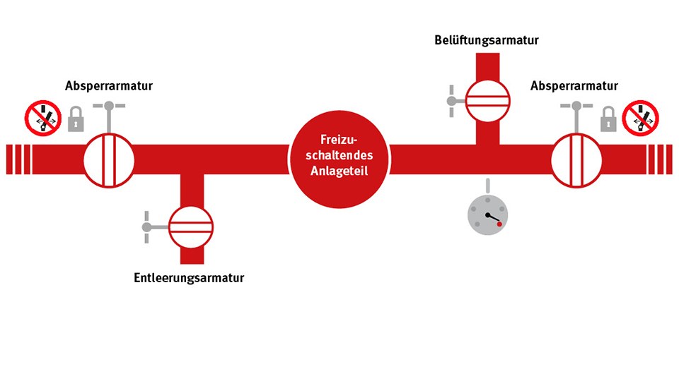 Grafische Darstellung der Sicherung von Belüftungs- und Entlüftungsarmaturen Schritt 2