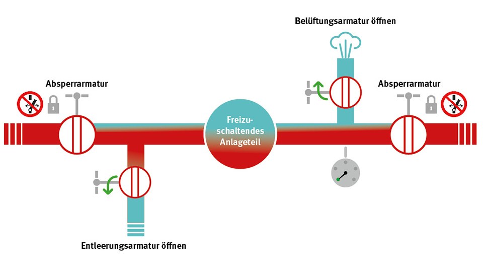 Grafische Darstellung der Sicherung von Belüftungs- und Entlüftungsarmaturen Schritt 3