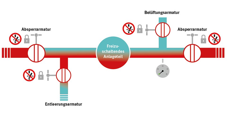 Grafische Darstellung der Sicherung von Belüftungs- und Entlüftungsarmaturen Schritt 4