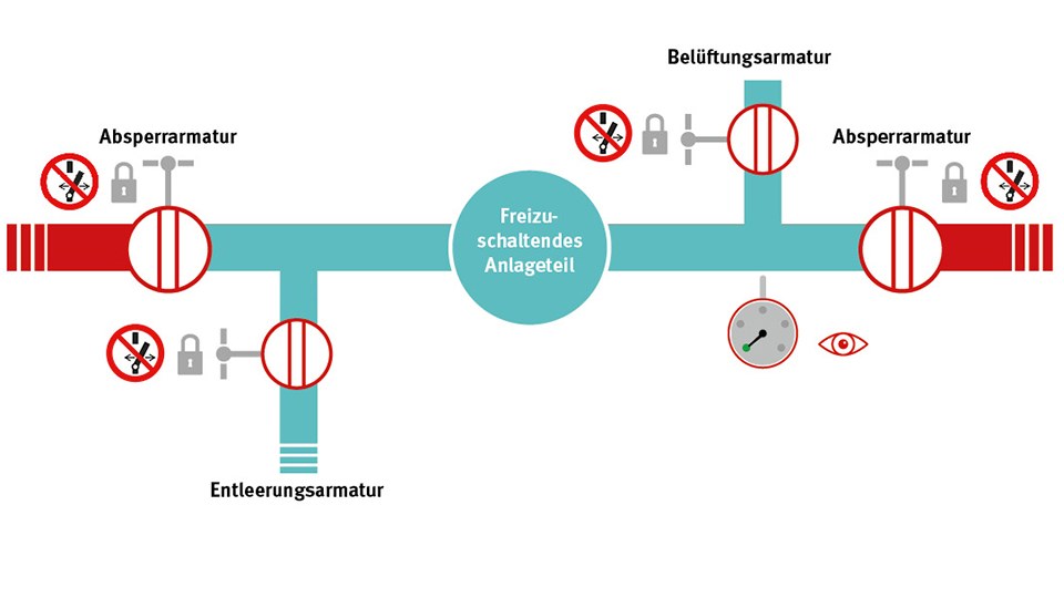 Grafische Darstellung der Sicherung von Belüftungs- und Entlüftungsarmaturen Schritt 5