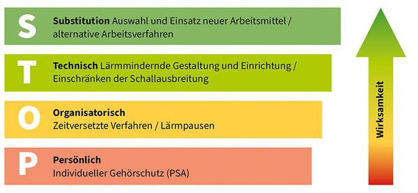 Grafik mit der STOP-Regel als horizontales Balkendiagramm mit einem Ampel-Farbverlauf von unten rot nach oben grün. Dazu ein Pfeil mit dem gleichen Farbverlauf und der Aufschrift Wirksamkeit.
