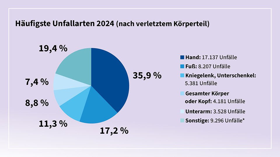 Tortendiagramm mit den häufigsten Unfallarten 2024 (nach verletztem Körperteil); Hand 35,9 Prozent, Fuß 17,2 Prozent, Kniegelenk/Unterschenkel 11,3 Prozent, Gesamter Körper oder Kopf 8,8 Prozent, Fuß 7,4 Prozent, Sonstige 19,4 Prozent.