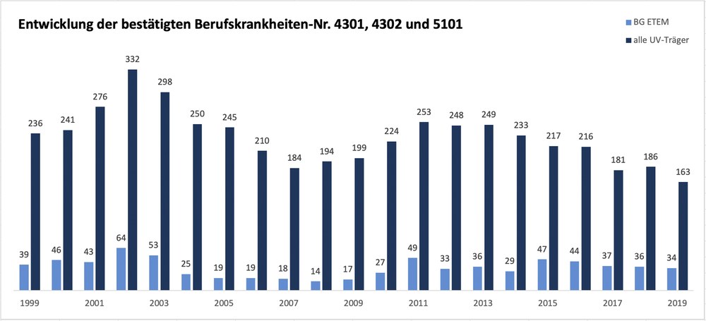 Säulendiagramm mit bestätigten Epoxidharz-Erkrankungen in Betrieben der BG ETEM im Vergleich zu allen Betrieben bei allen UV-Trägern im Zeitraum von 1999 bis 2017