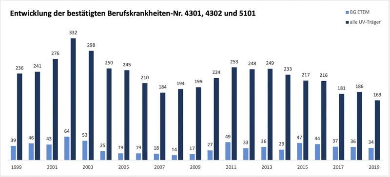 Berufskrankheiten