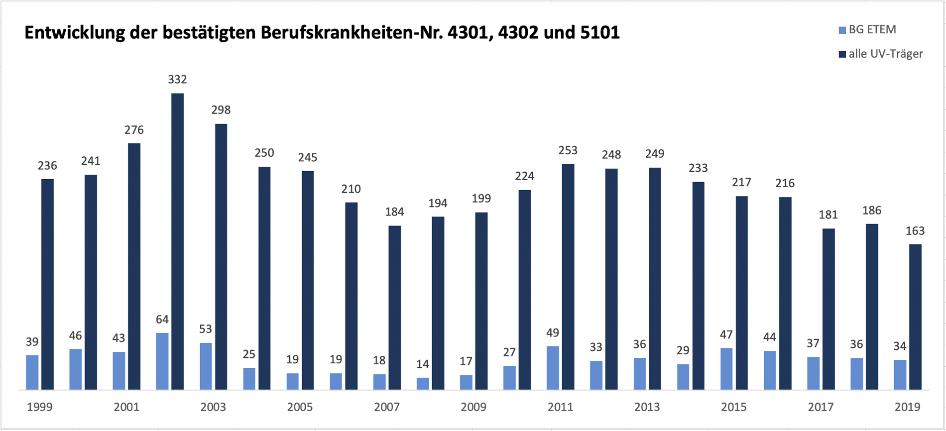 Berufskrankheiten