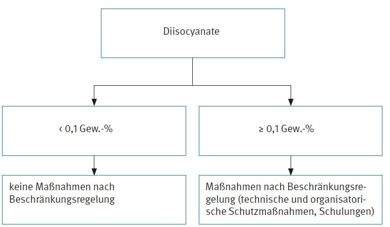 Das Diagramm zeigt die Konzentrationsgrenze für das Inverkehrbringen und die Verwendung von Diisocyanaten als Stoff oder als Bestandteil in anderen Stoffen oder Gemischen.