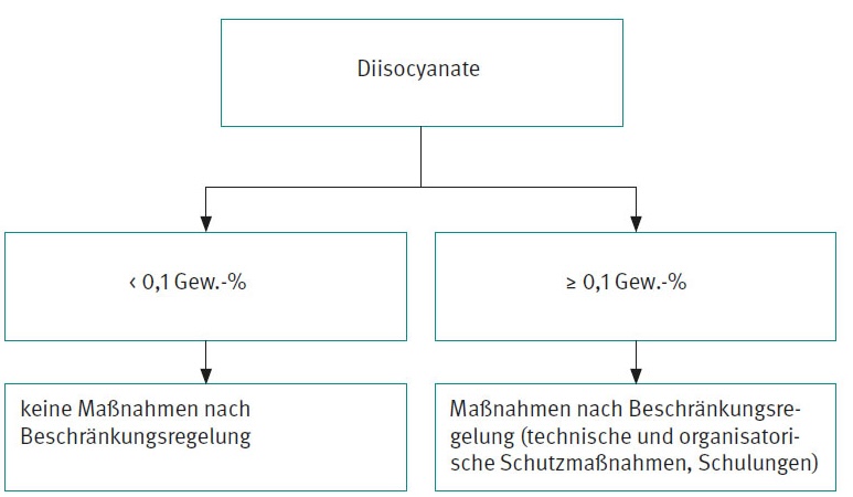Diisocyanate REACH