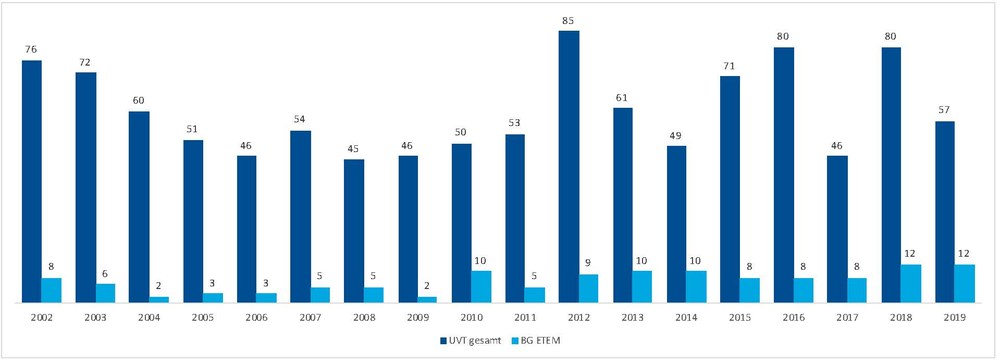 Balkendiagramm in blau mit der Gegenüberstellung von bestätigten Berufskrankheiten bei UV-Trägern und BG ETEM zwischen 2002 und 2019.