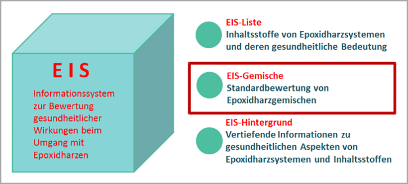 Die Abbildung zeigt link einen Kubus in türkis mit Aufschrift EIS, rechts daneben untereinander 3 türkisfarbene Kreise mit Beschriftung EIS-Liste, EIS-Gemische und EIS-Hintergrund. Am unteren Bildrand die Logos von VDK, BG Bau, FoBiG und Initiative Neue Qualität der Arbeit.