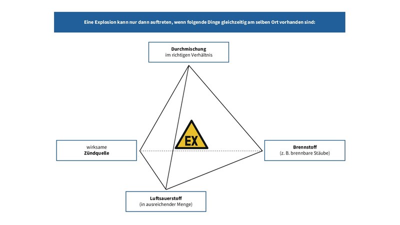 Explosionstetraeder
