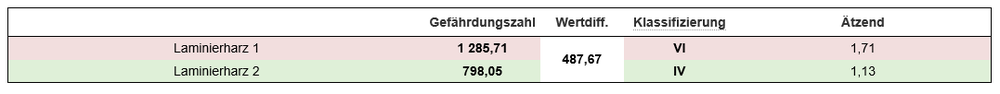 Die mehrfarbige Tabelle zeigt zwei Zeilen mit Laminierharzen und ihren Gefährdungszahlen.