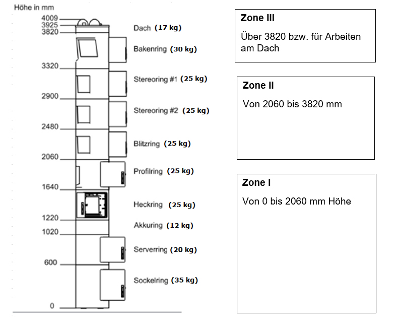 Illustration des schematischen Aufbaus einer Mautsäule mit Zoneneinteilung. Zone I: Von 0 bis 2060 mm Höhe; Zone II: Von 2060 bis 3820 mm; Zone III: Über 3820 bzw. für Arbeiten am Dach.