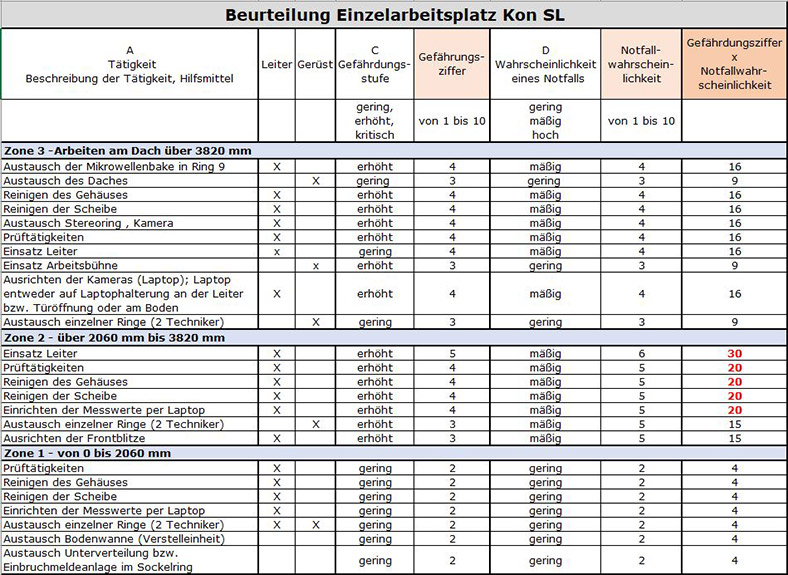 Tabelle 3 - Beurteilung des Einzelarbeitsplatzes Kon SL nach.