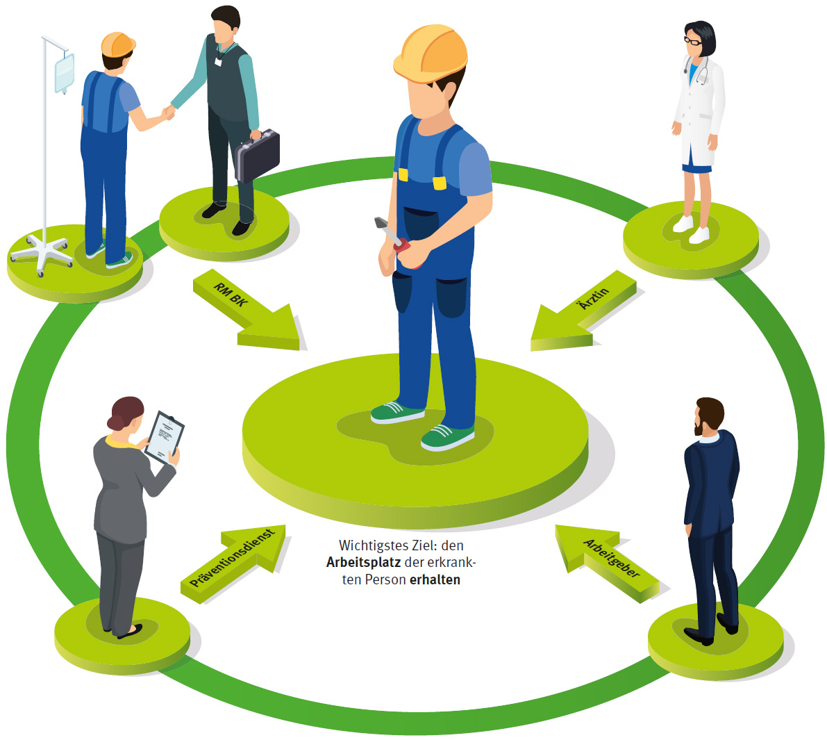 Grafik Reha-Management: Arbeiter in der Mitte eines Kreises mit Stationen des Reha-Managements bei einer Berufserkrankung.