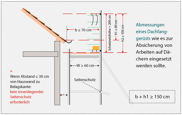 Bemaßte Zeichnung eines vorschriftsmäßig aufgebauten Dachfanggerüsts