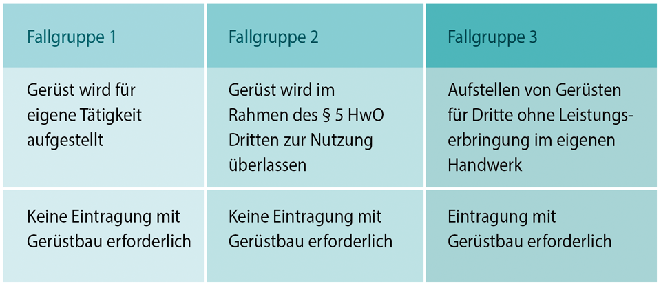 Tabelle mit den drei Fallgruppen und den jeweiligen Regelungen