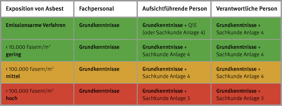 Übersichtstabelle, in der die Qualifikationsanforderungen zum Umgang mit Asbest dargestellt sind in Abhängigkeit von der Höhe der Exposition (gering, mittel, hoch) für Fachpersonal, Aufsichtführende Personen und Verantwortliche Personen.